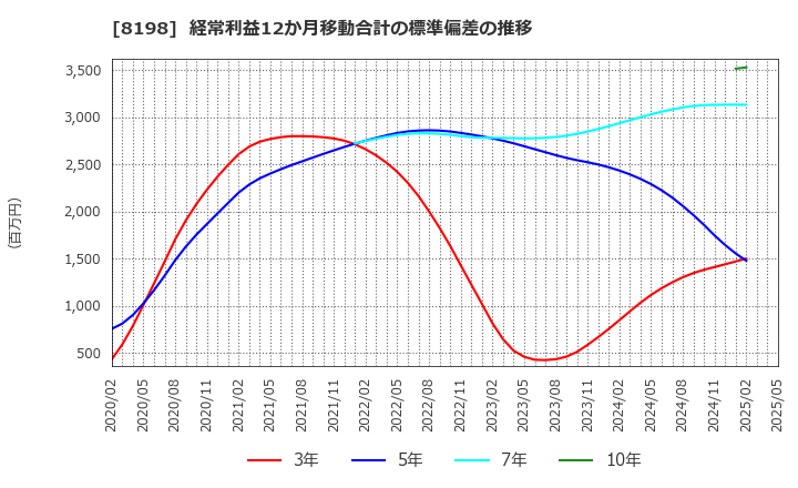 8198 マックスバリュ東海(株): 経常利益12か月移動合計の標準偏差の推移