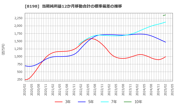 8198 マックスバリュ東海(株): 当期純利益12か月移動合計の標準偏差の推移
