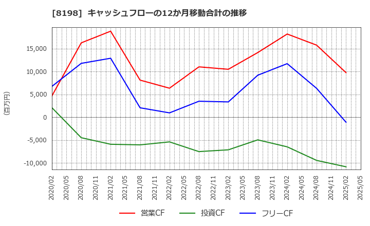 8198 マックスバリュ東海(株): キャッシュフローの12か月移動合計の推移