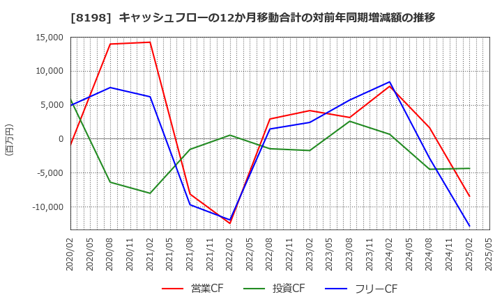 8198 マックスバリュ東海(株): キャッシュフローの12か月移動合計の対前年同期増減額の推移