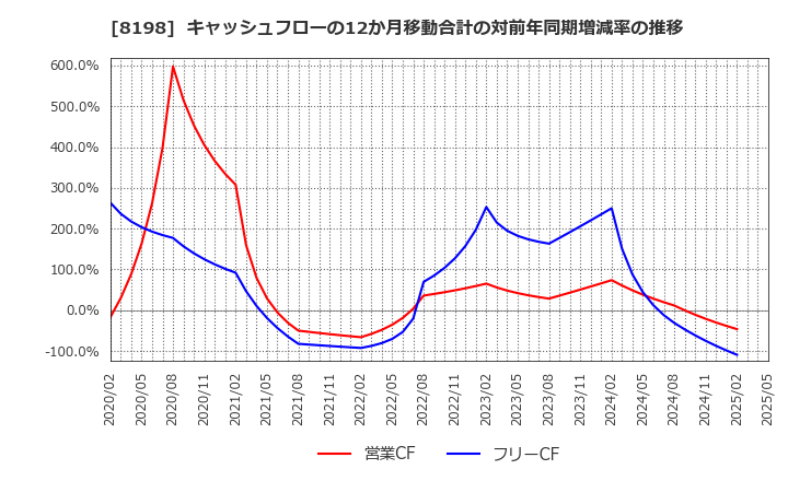 8198 マックスバリュ東海(株): キャッシュフローの12か月移動合計の対前年同期増減率の推移