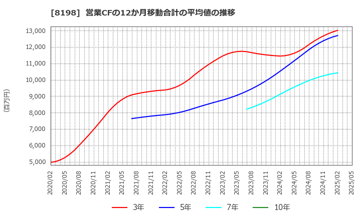 8198 マックスバリュ東海(株): 営業CFの12か月移動合計の平均値の推移