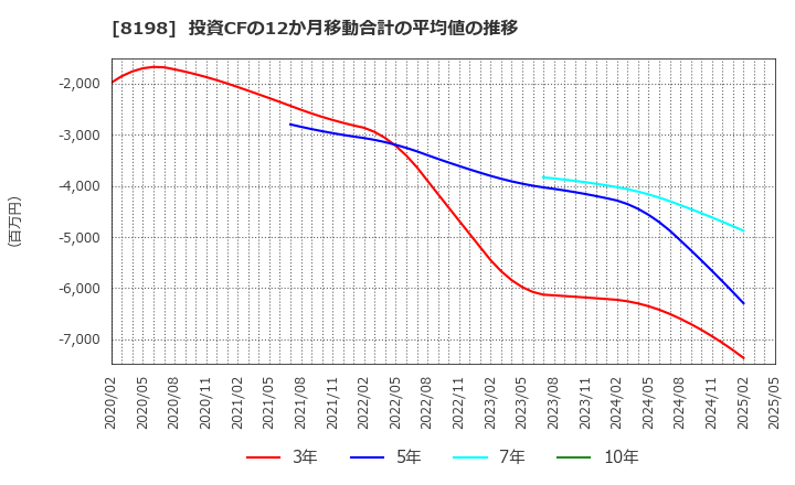 8198 マックスバリュ東海(株): 投資CFの12か月移動合計の平均値の推移