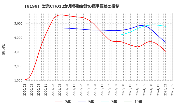 8198 マックスバリュ東海(株): 営業CFの12か月移動合計の標準偏差の推移