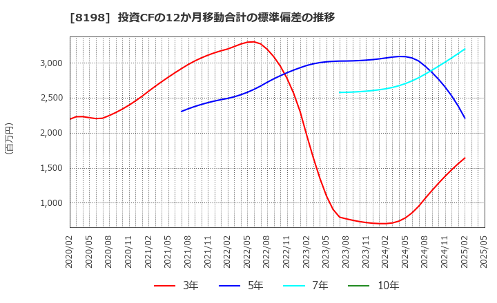 8198 マックスバリュ東海(株): 投資CFの12か月移動合計の標準偏差の推移