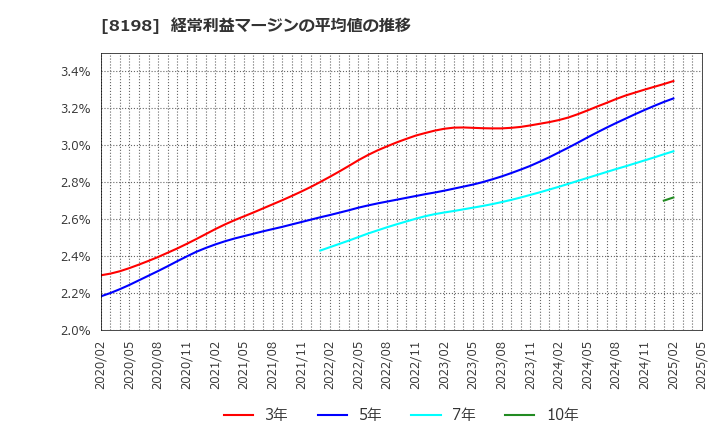 8198 マックスバリュ東海(株): 経常利益マージンの平均値の推移