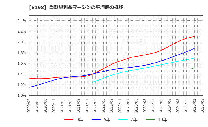 8198 マックスバリュ東海(株): 当期純利益マージンの平均値の推移
