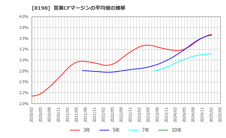 8198 マックスバリュ東海(株): 営業CFマージンの平均値の推移
