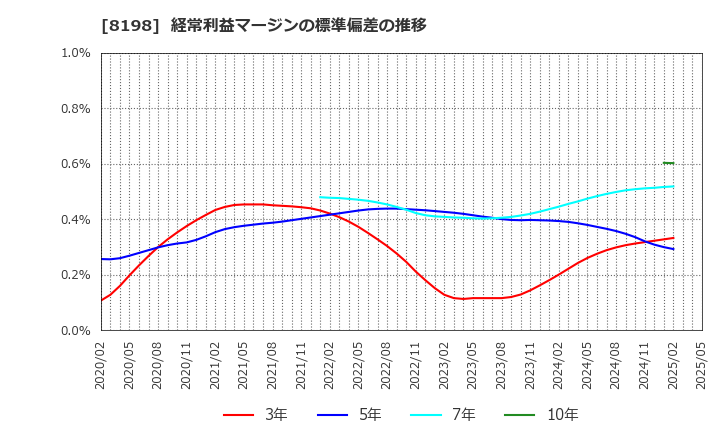 8198 マックスバリュ東海(株): 経常利益マージンの標準偏差の推移