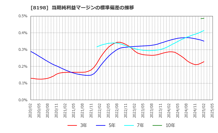 8198 マックスバリュ東海(株): 当期純利益マージンの標準偏差の推移