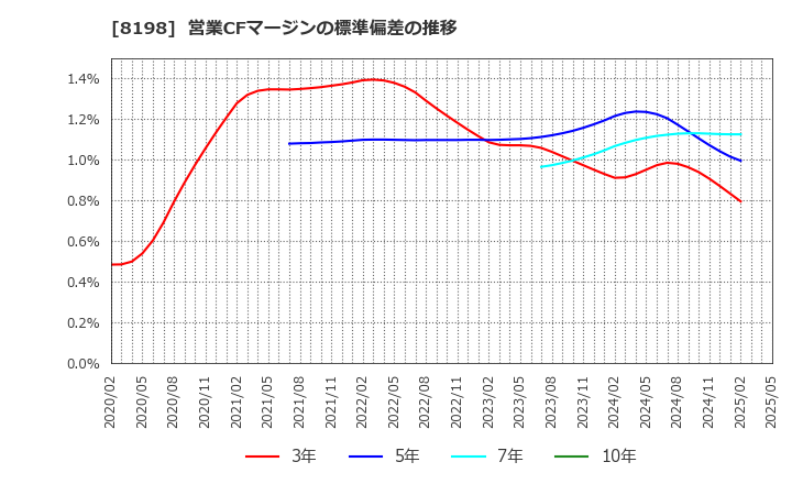 8198 マックスバリュ東海(株): 営業CFマージンの標準偏差の推移