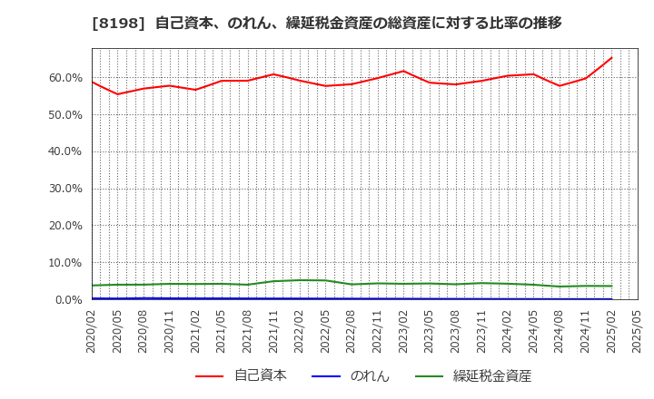 8198 マックスバリュ東海(株): 自己資本、のれん、繰延税金資産の総資産に対する比率の推移