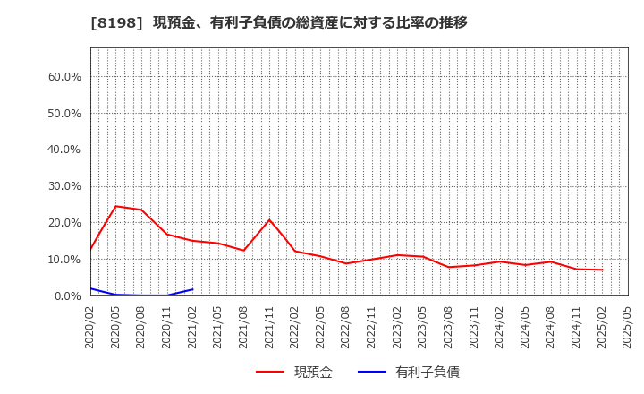 8198 マックスバリュ東海(株): 現預金、有利子負債の総資産に対する比率の推移