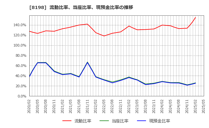 8198 マックスバリュ東海(株): 流動比率、当座比率、現預金比率の推移