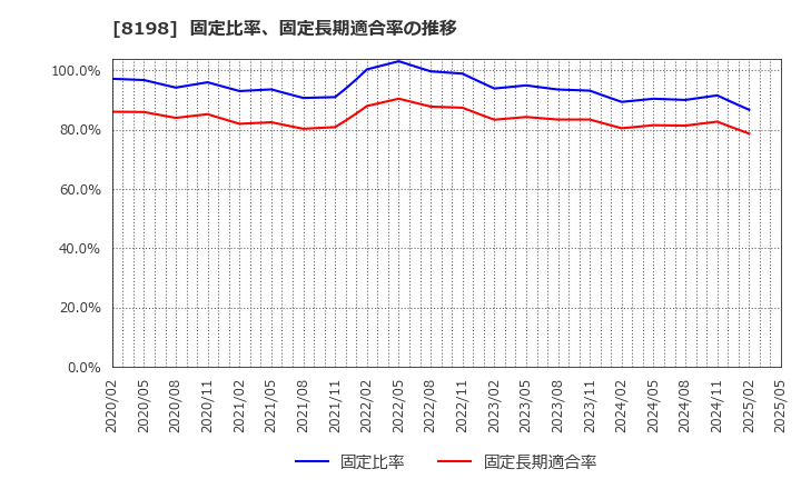 8198 マックスバリュ東海(株): 固定比率、固定長期適合率の推移