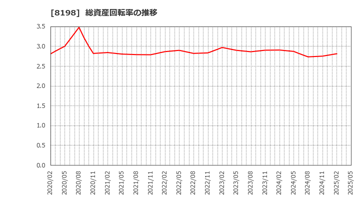 8198 マックスバリュ東海(株): 総資産回転率の推移