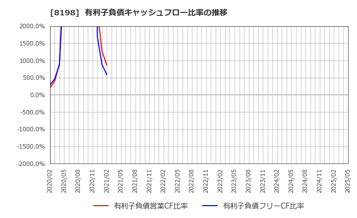 8198 マックスバリュ東海(株): 有利子負債キャッシュフロー比率の推移