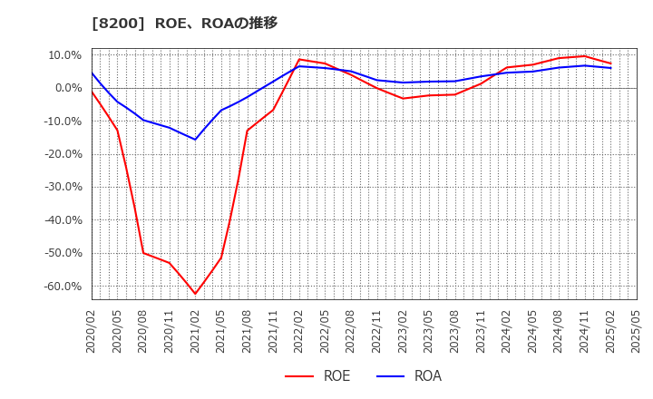 8200 (株)リンガーハット: ROE、ROAの推移