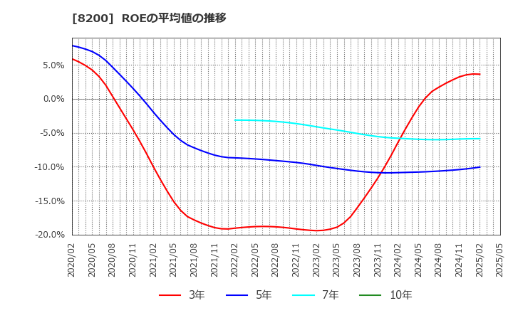 8200 (株)リンガーハット: ROEの平均値の推移