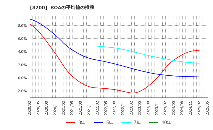 8200 (株)リンガーハット: ROAの平均値の推移