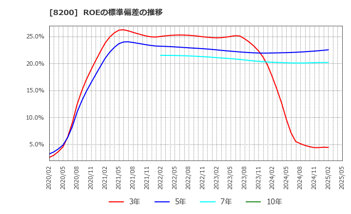 8200 (株)リンガーハット: ROEの標準偏差の推移