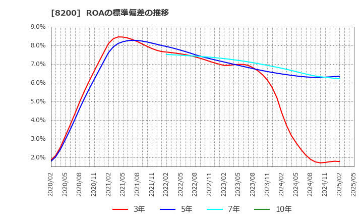 8200 (株)リンガーハット: ROAの標準偏差の推移