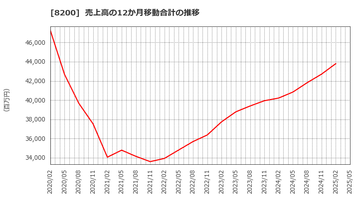 8200 (株)リンガーハット: 売上高の12か月移動合計の推移