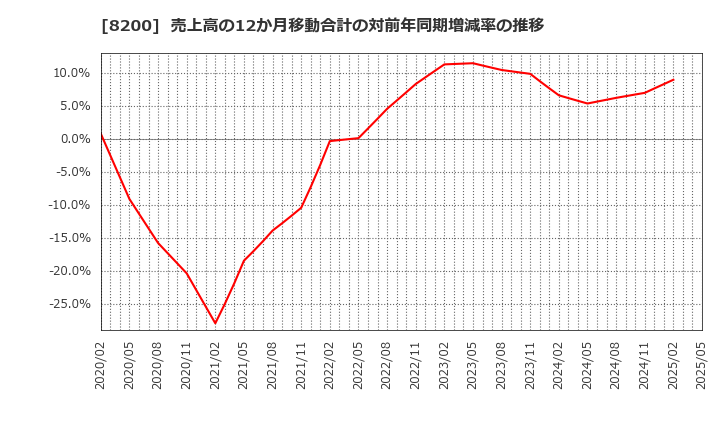8200 (株)リンガーハット: 売上高の12か月移動合計の対前年同期増減率の推移
