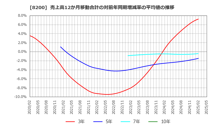 8200 (株)リンガーハット: 売上高12か月移動合計の対前年同期増減率の平均値の推移