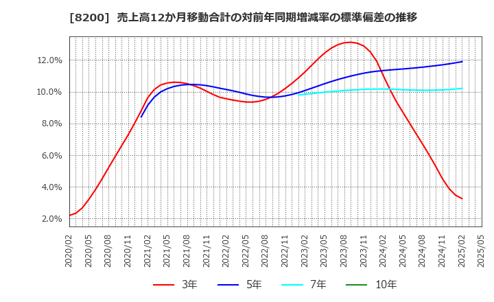 8200 (株)リンガーハット: 売上高12か月移動合計の対前年同期増減率の標準偏差の推移