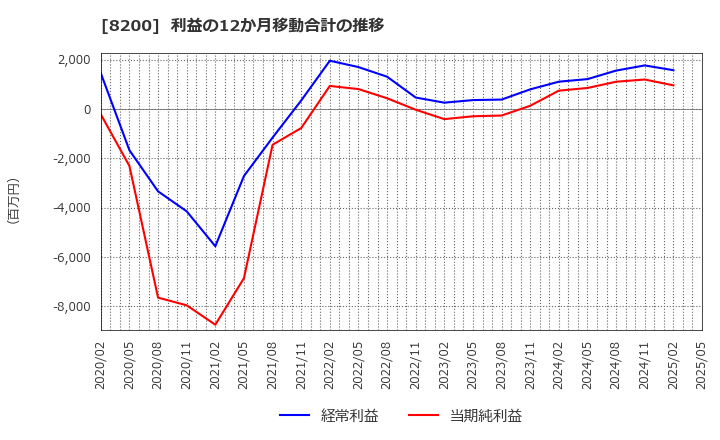 8200 (株)リンガーハット: 利益の12か月移動合計の推移