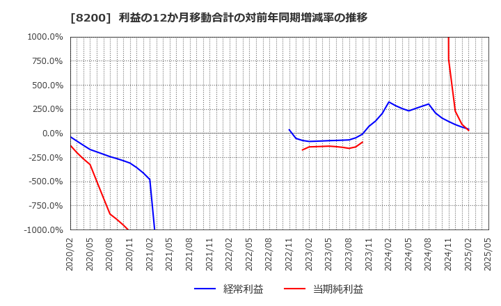 8200 (株)リンガーハット: 利益の12か月移動合計の対前年同期増減率の推移