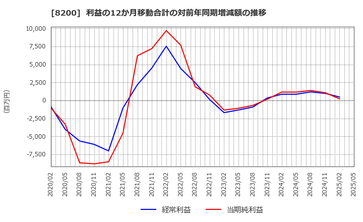 8200 (株)リンガーハット: 利益の12か月移動合計の対前年同期増減額の推移