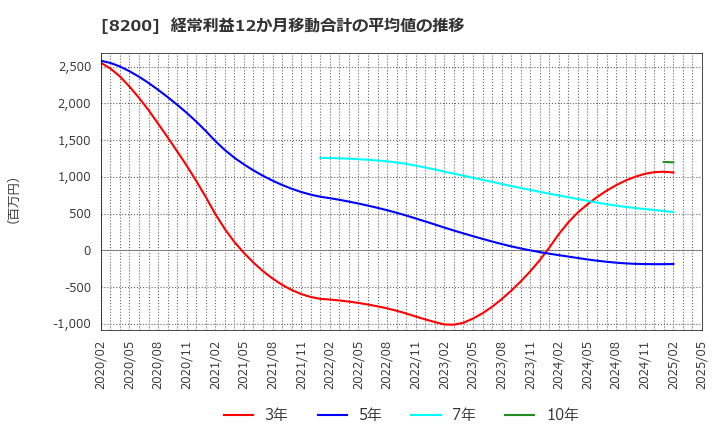 8200 (株)リンガーハット: 経常利益12か月移動合計の平均値の推移