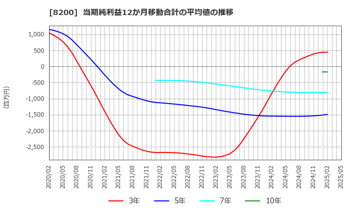 8200 (株)リンガーハット: 当期純利益12か月移動合計の平均値の推移