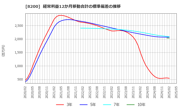 8200 (株)リンガーハット: 経常利益12か月移動合計の標準偏差の推移