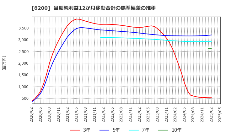 8200 (株)リンガーハット: 当期純利益12か月移動合計の標準偏差の推移