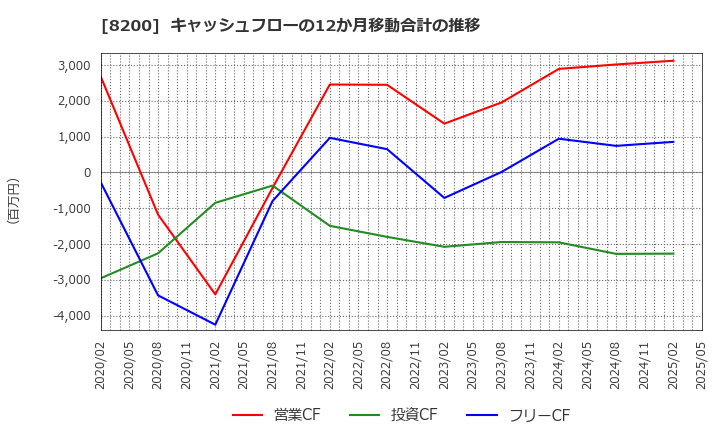 8200 (株)リンガーハット: キャッシュフローの12か月移動合計の推移