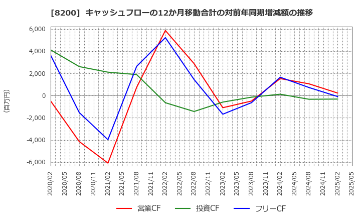 8200 (株)リンガーハット: キャッシュフローの12か月移動合計の対前年同期増減額の推移