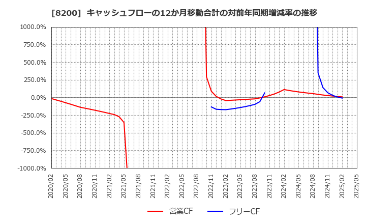 8200 (株)リンガーハット: キャッシュフローの12か月移動合計の対前年同期増減率の推移