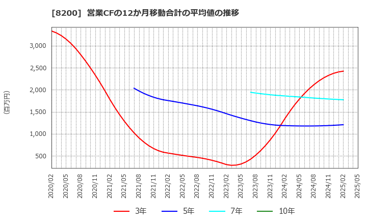 8200 (株)リンガーハット: 営業CFの12か月移動合計の平均値の推移