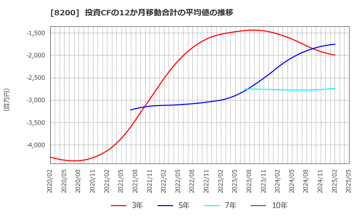 8200 (株)リンガーハット: 投資CFの12か月移動合計の平均値の推移