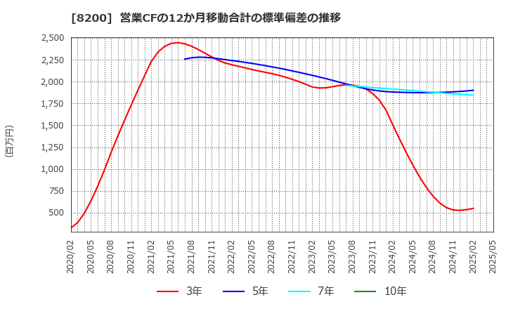 8200 (株)リンガーハット: 営業CFの12か月移動合計の標準偏差の推移