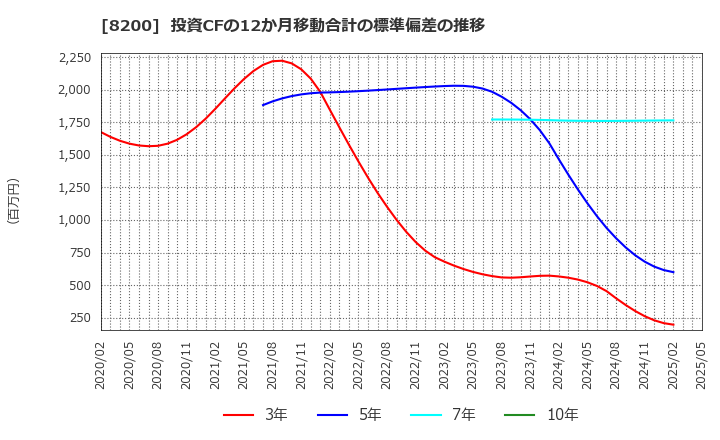 8200 (株)リンガーハット: 投資CFの12か月移動合計の標準偏差の推移