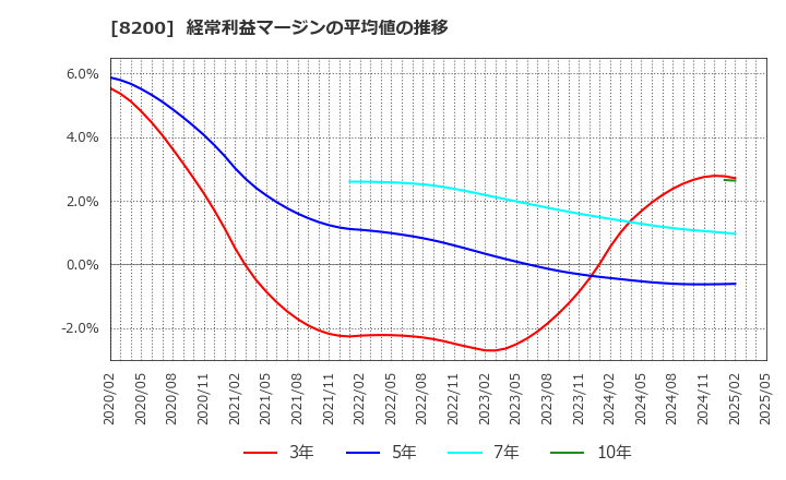 8200 (株)リンガーハット: 経常利益マージンの平均値の推移