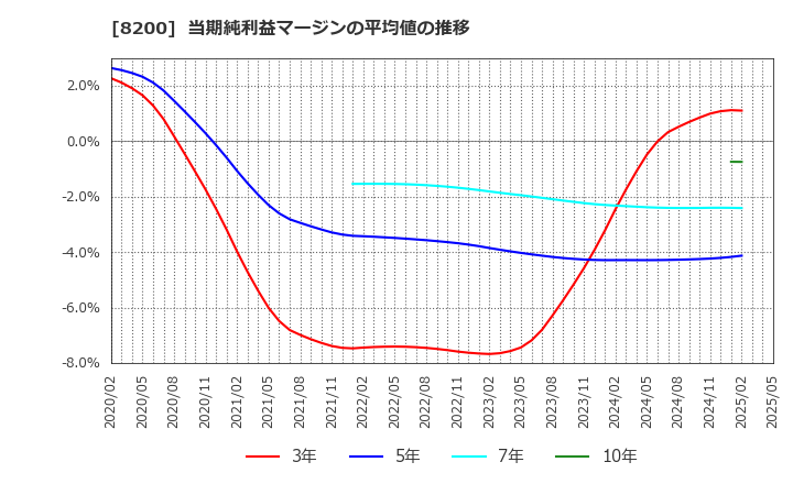8200 (株)リンガーハット: 当期純利益マージンの平均値の推移