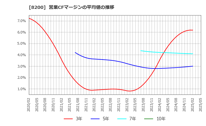 8200 (株)リンガーハット: 営業CFマージンの平均値の推移