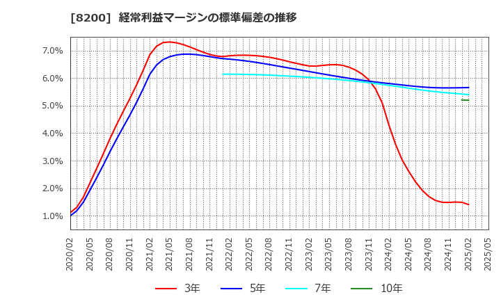 8200 (株)リンガーハット: 経常利益マージンの標準偏差の推移