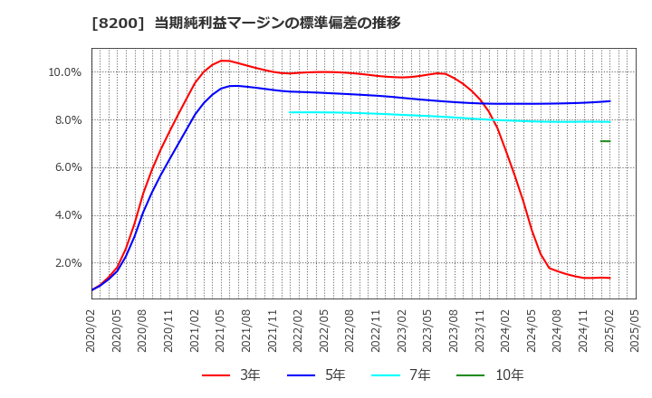 8200 (株)リンガーハット: 当期純利益マージンの標準偏差の推移