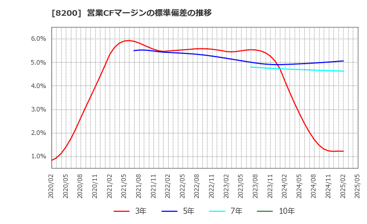 8200 (株)リンガーハット: 営業CFマージンの標準偏差の推移